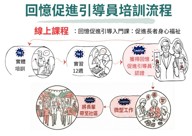 回憶促進引導員培訓流程